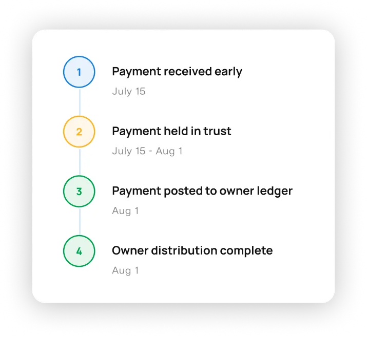 Rentvine prepayment workflow showing payment received early, held in trust, posted to owner ledger, and owner distribution complete