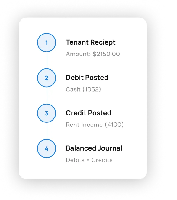Rentvine double-entry journal showing tenant receipt, debit posted to cash, credit posted to rent income, and balanced journal entry