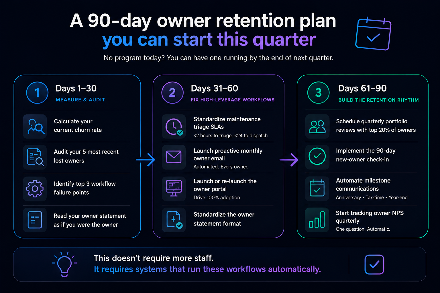 90-day owner retention plan infographic
